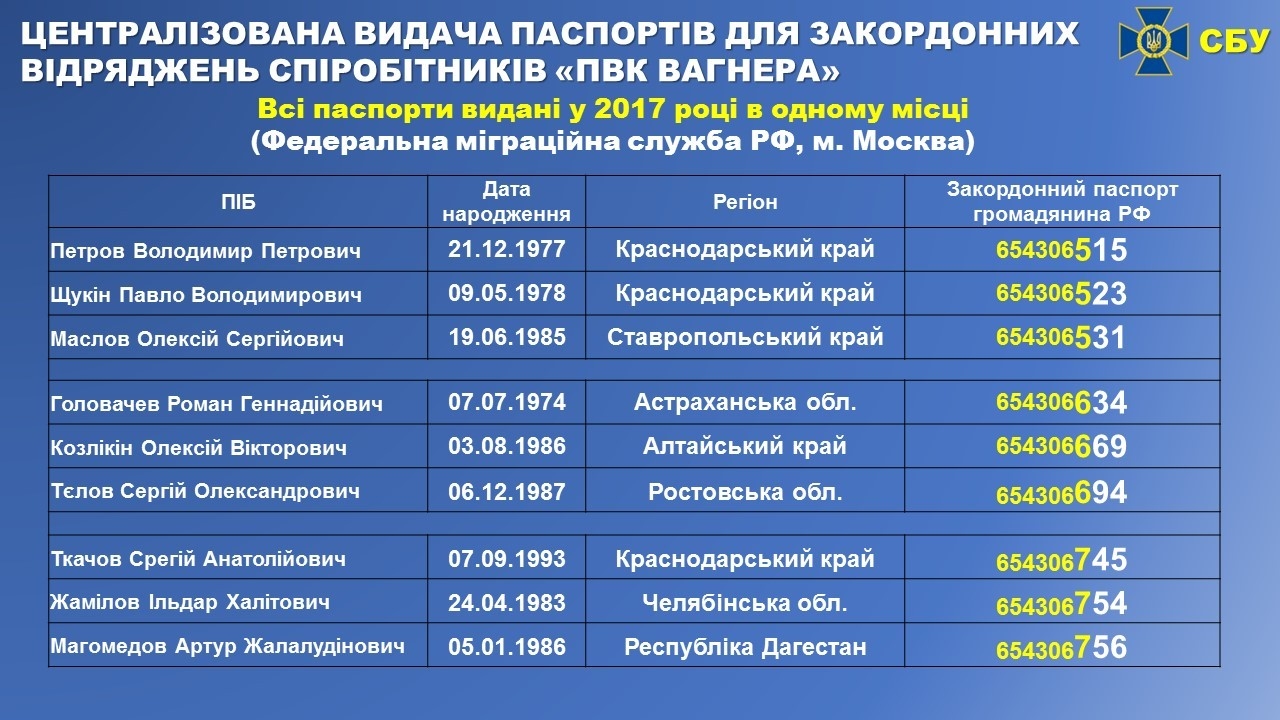 Паспорта, предположительно выданные отделением 770001 в 2017 году
